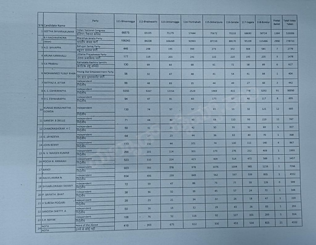 Shimoga Lok Sabha Constituency voting